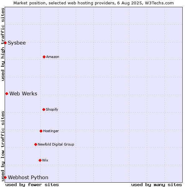 Market position of Web Werks vs. Sysbee vs. Webhost Python