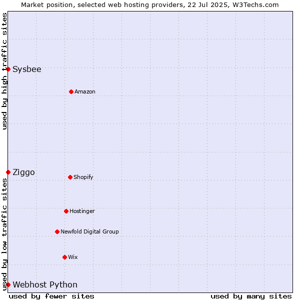 Market position of Ziggo vs. Sysbee vs. Webhost Python