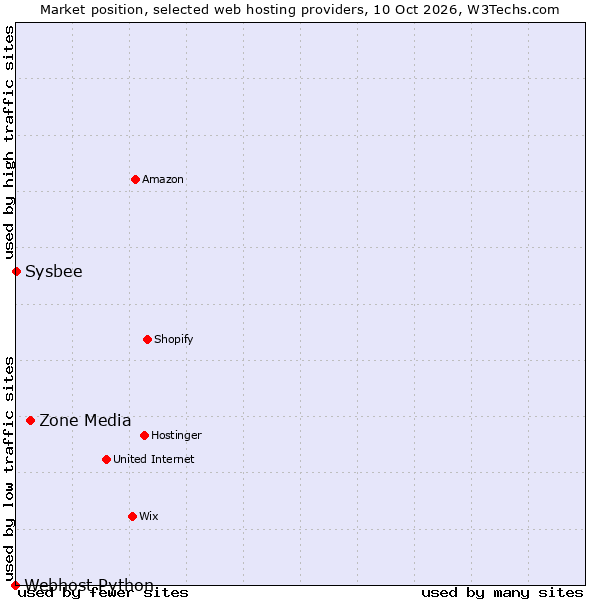 Market position of Zone Media vs. Sysbee vs. Webhost Python