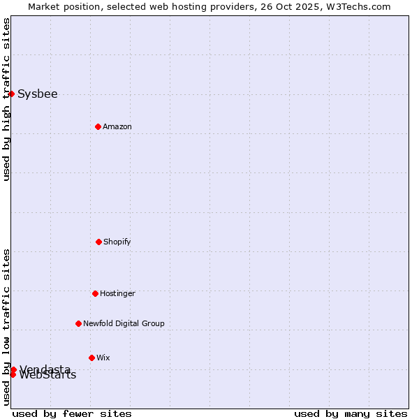 Market position of Vendasta vs. WebStarts vs. Sysbee
