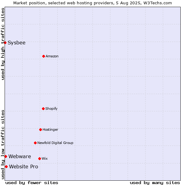 Market position of Website Pro vs. Webware vs. Sysbee