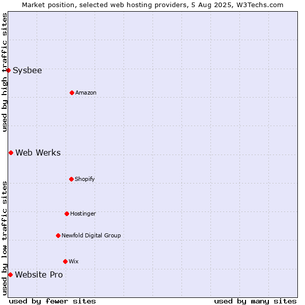 Market position of Web Werks vs. Website Pro vs. Sysbee