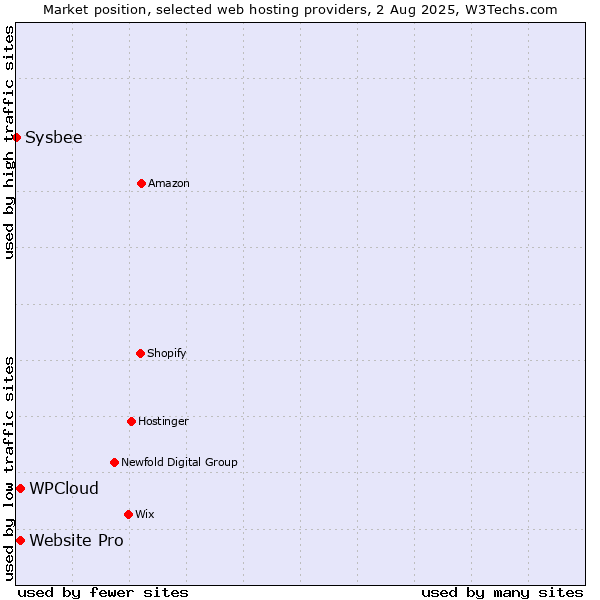 Market position of Website Pro vs. WPCloud vs. Sysbee