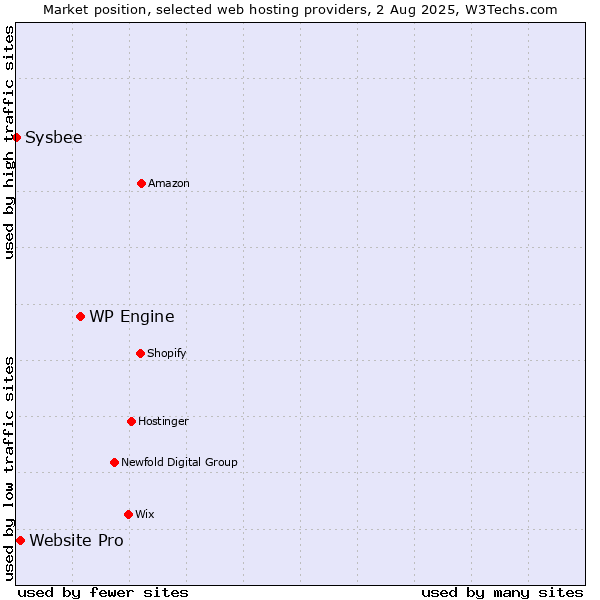 Market position of WP Engine vs. Website Pro vs. Sysbee