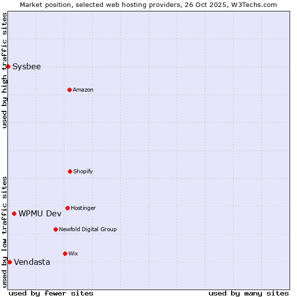 Market position of WPMU Dev vs. Vendasta vs. Sysbee