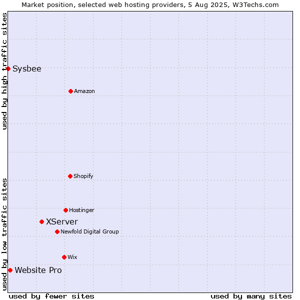Market position of XServer vs. Website Pro vs. Sysbee