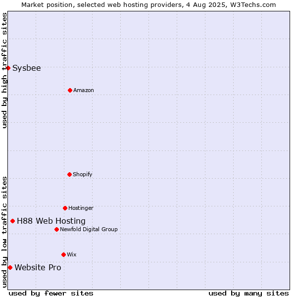 Market position of H88 Web Hosting vs. Website Pro vs. Sysbee