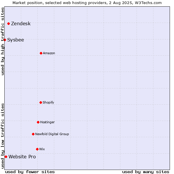 Market position of Zendesk vs. Website Pro vs. Sysbee