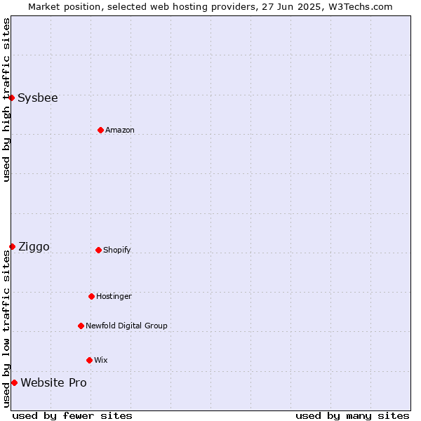 Market position of Website Pro vs. Ziggo vs. Sysbee