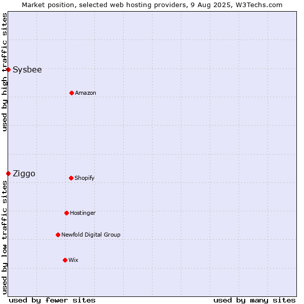 Market position of Ziggo vs. Sysbee