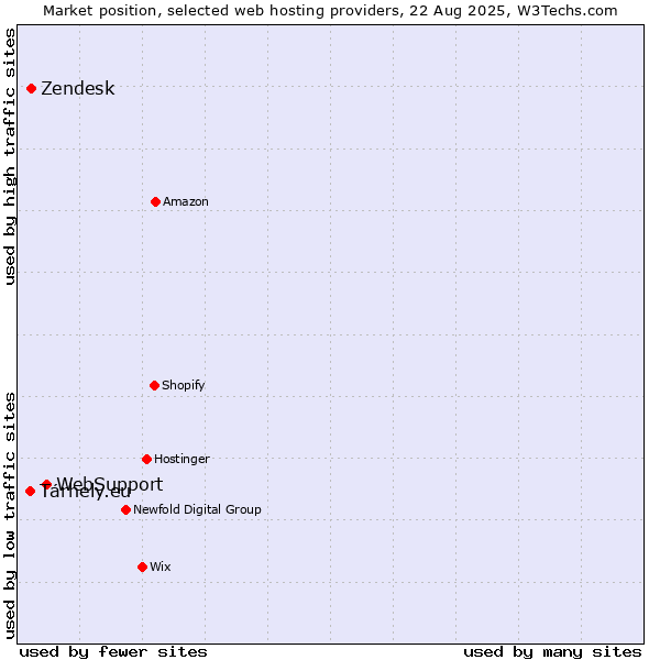 Market position of WebSupport vs. Zendesk vs. Tárhely.eu