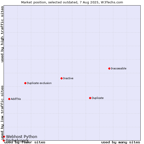 Market position of Tárhelypark vs. Webhost Python