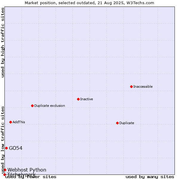 Market position of Tárhelypark vs. GO54 vs. Webhost Python
