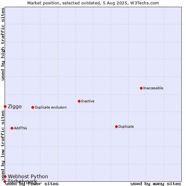 Market position of Tárhelypark vs. Ziggo vs. Webhost Python