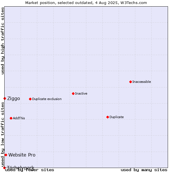 Market position of Tárhelypark vs. Website Pro vs. Ziggo