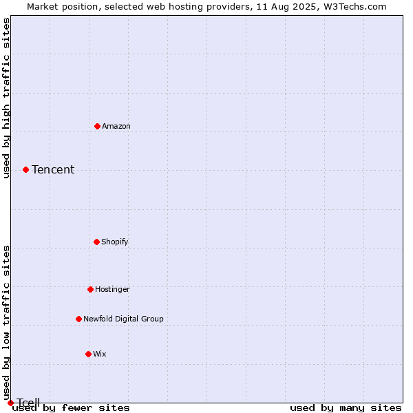 Market position of Tencent vs. Tcell