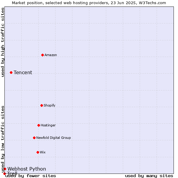 Market position of Tencent vs. Webhost Python vs. Tcell