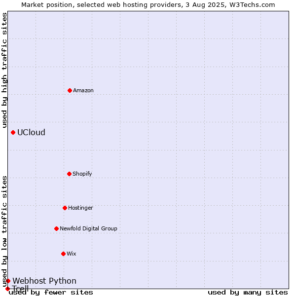 Market position of UCloud vs. Webhost Python vs. Tcell