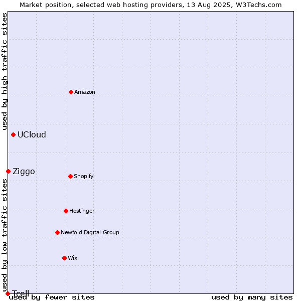 Market position of UCloud vs. Ziggo vs. Tcell