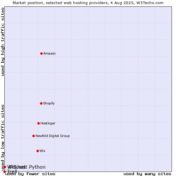 Market position of Webhost Python vs. VPS.net vs. Tcell