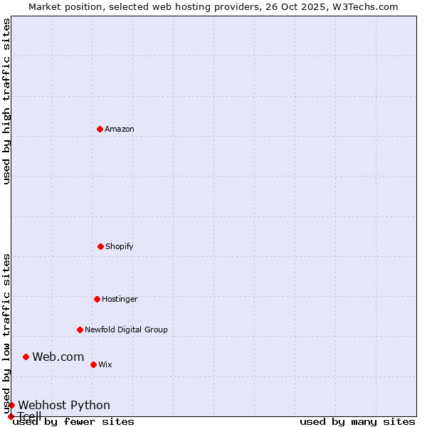 Market position of Web.com vs. Webhost Python vs. Tcell