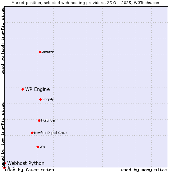 Market position of WP Engine vs. Webhost Python vs. Tcell