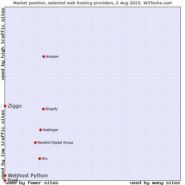 Market position of Ziggo vs. Webhost Python vs. Tcell