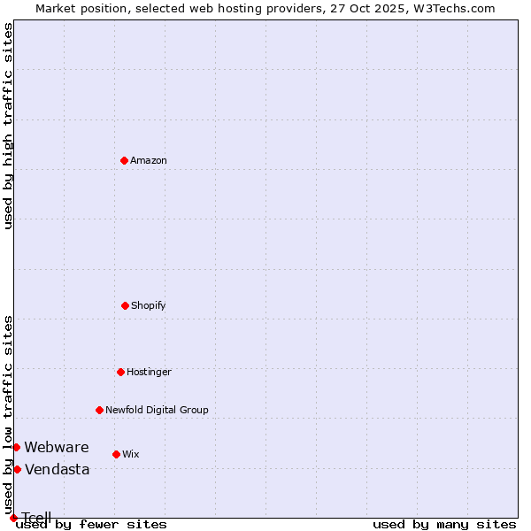 Market position of Vendasta vs. Webware vs. Tcell