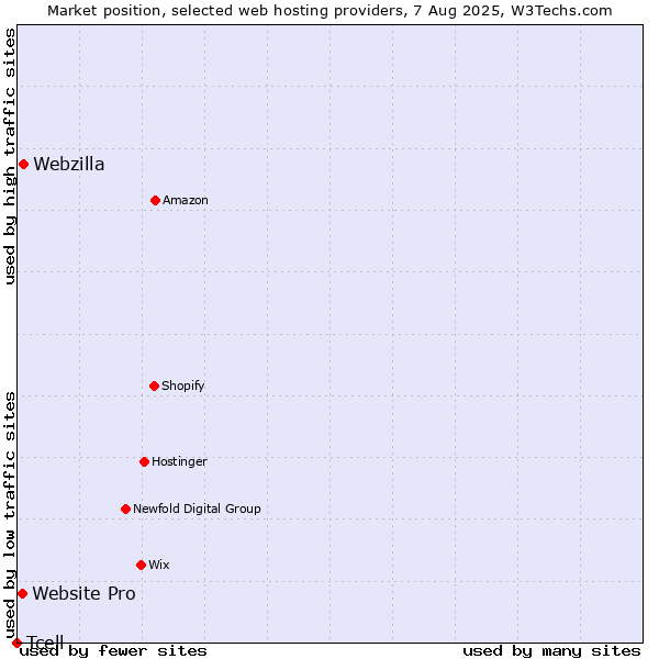 Market position of Webzilla vs. Website Pro vs. Tcell