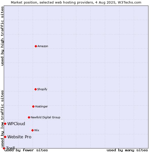 Market position of Website Pro vs. WPCloud vs. Tcell