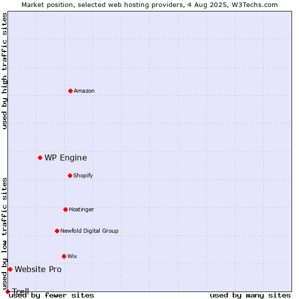 Market position of WP Engine vs. Website Pro vs. Tcell
