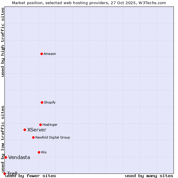Market position of XServer vs. Vendasta vs. Tcell
