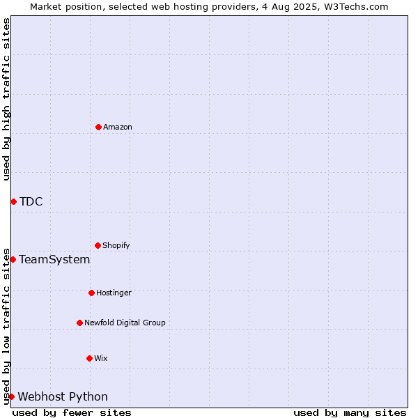 Market position of TDC vs. TeamSystem vs. Webhost Python