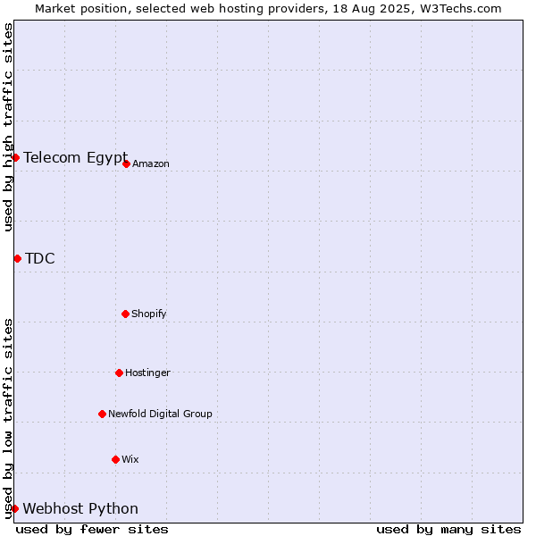 Market position of TDC vs. Telecom Egypt vs. Webhost Python