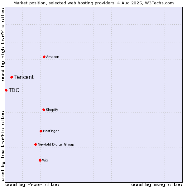 Market position of Tencent vs. TDC