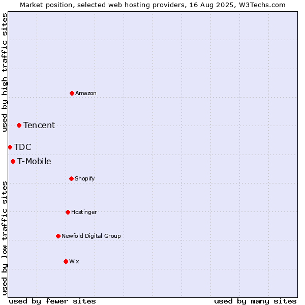 Market position of Tencent vs. T-Mobile vs. TDC