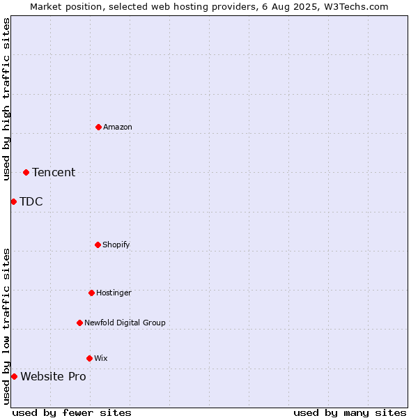 Market position of Tencent vs. Website Pro vs. TDC