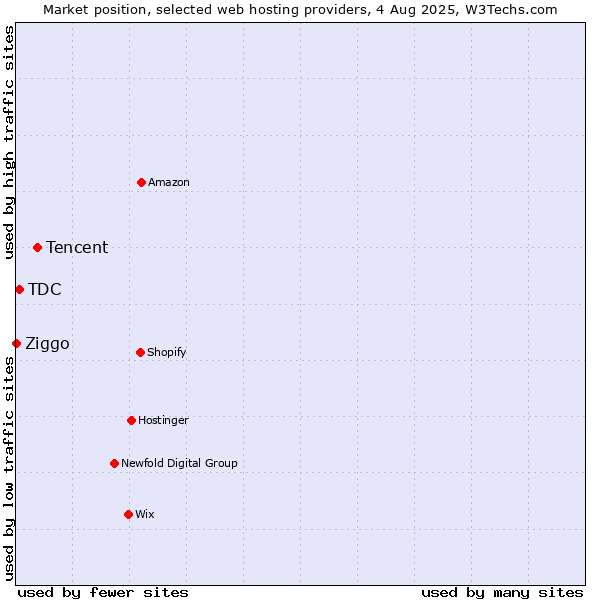Market position of Tencent vs. TDC vs. Ziggo