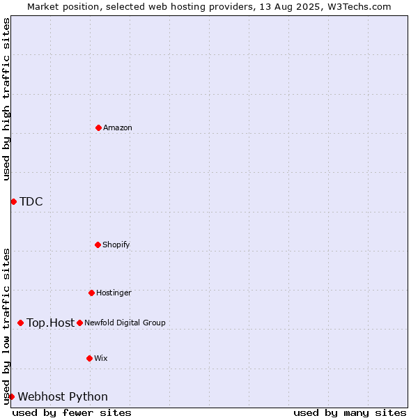 Market position of Top.Host vs. TDC vs. Webhost Python