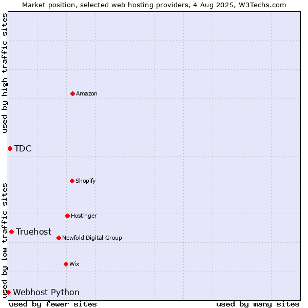 Market position of Truehost vs. TDC vs. Webhost Python