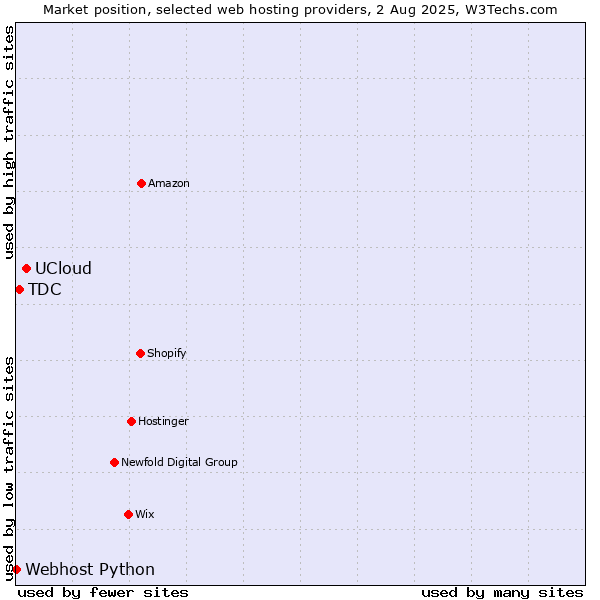 Market position of UCloud vs. TDC vs. Webhost Python