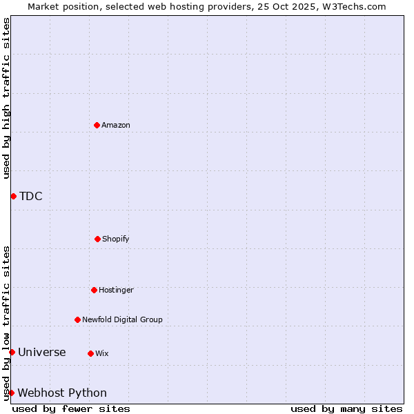 Market position of TDC vs. Universe vs. Webhost Python