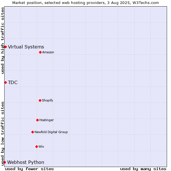 Market position of Virtual Systems vs. TDC vs. Webhost Python