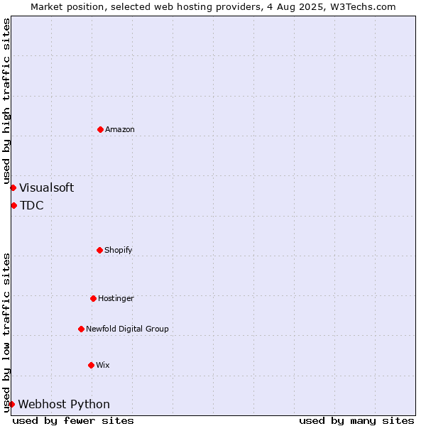 Market position of TDC vs. Visualsoft vs. Webhost Python