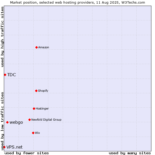 Market position of webgo vs. TDC vs. VPS.net