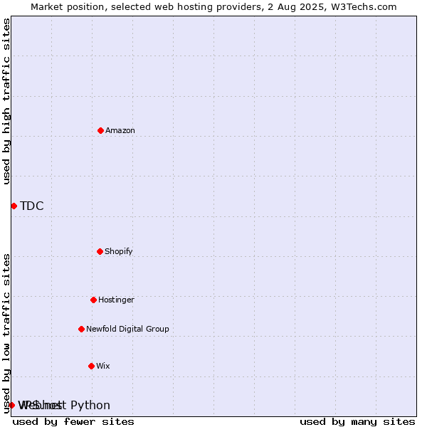 Market position of TDC vs. Webhost Python vs. VPS.net