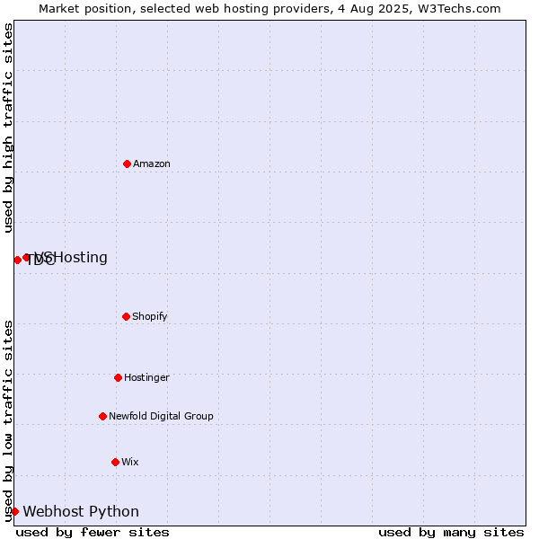 Market position of VSHosting vs. TDC vs. Webhost Python
