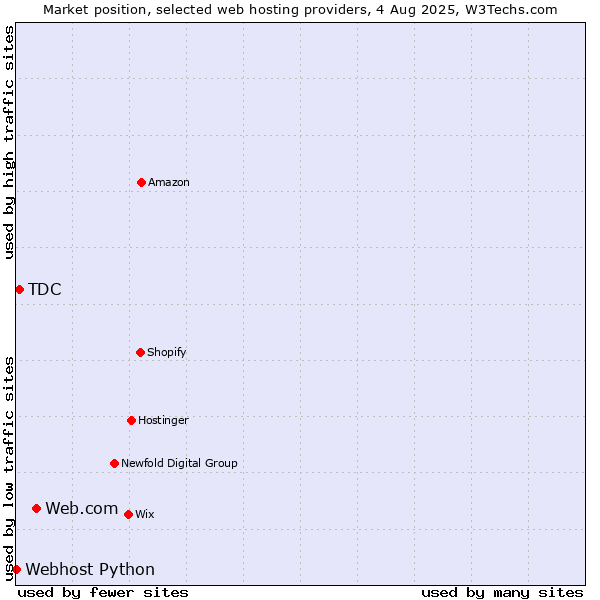 Market position of Web.com vs. TDC vs. Webhost Python