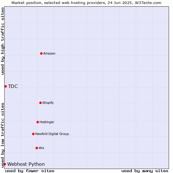 Market position of TDC vs. Webhost Python