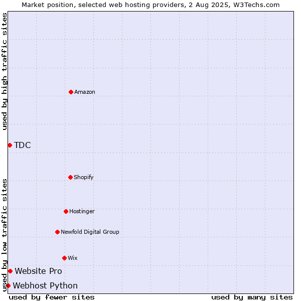 Market position of Website Pro vs. TDC vs. Webhost Python